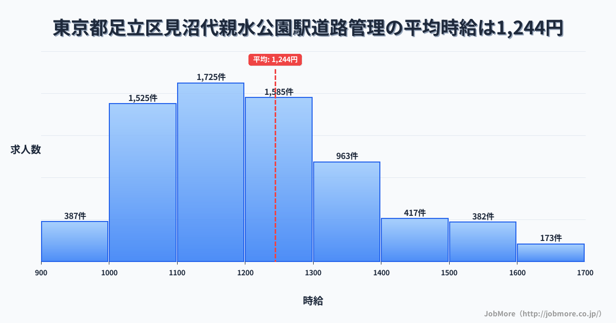 東京都足立区見沼代親水公園駅周辺の道路管理の平均時給は1,244円です。中央値は1,199円、最頻値は1,100円〜1,200円です。