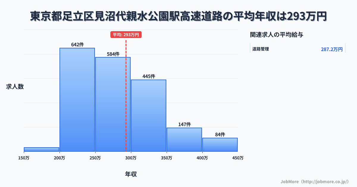 東京都足立区見沼代親水公園駅周辺の高速道路の平均年収は292万円です。中央値は275万円、最頻値は200万円〜250万円です。