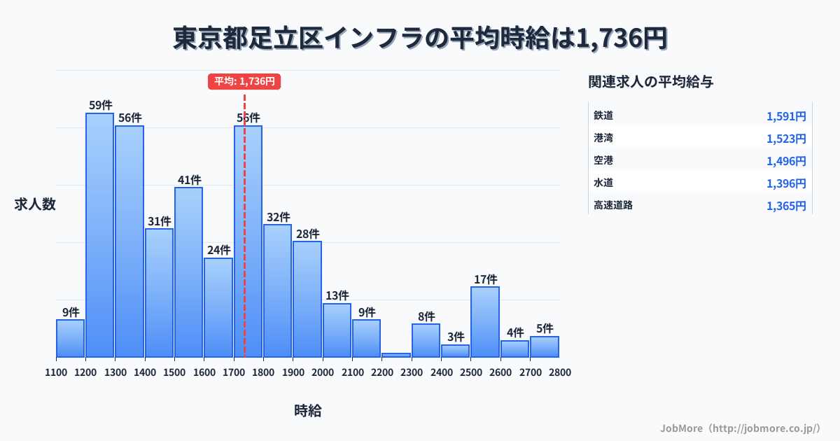 東京都 足立区内のインフラの平均時給は1,737円です。中央値は1,650円、最頻値は1,200円〜1,300円です。