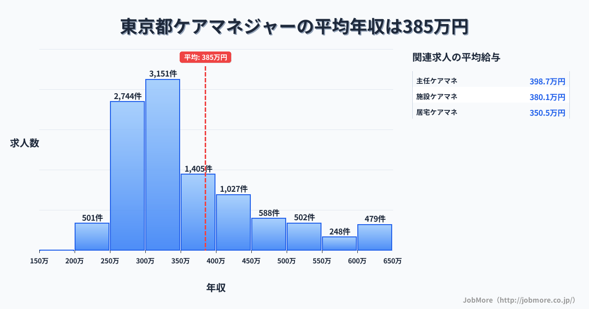東京都内のケアマネジャーの平均年収は388万円です。中央値は337万円、最頻値は300万円〜350万円です。