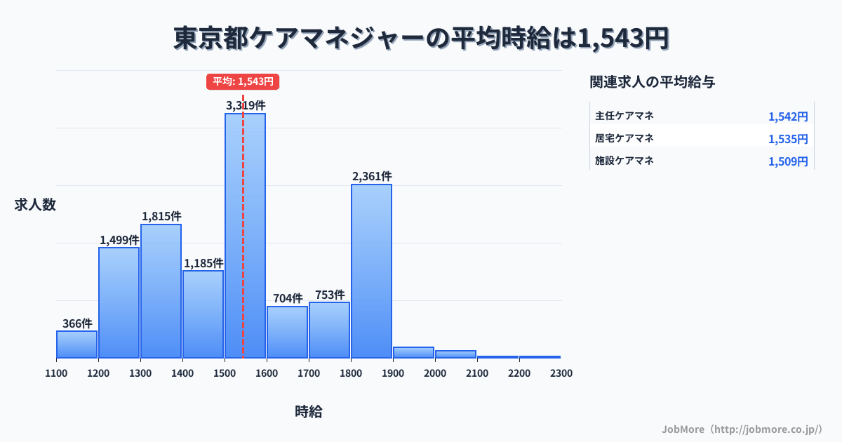 東京都内のケアマネジャーの平均時給は1,549円です。中央値は1,501円、最頻値は1,500円〜1,600円です。