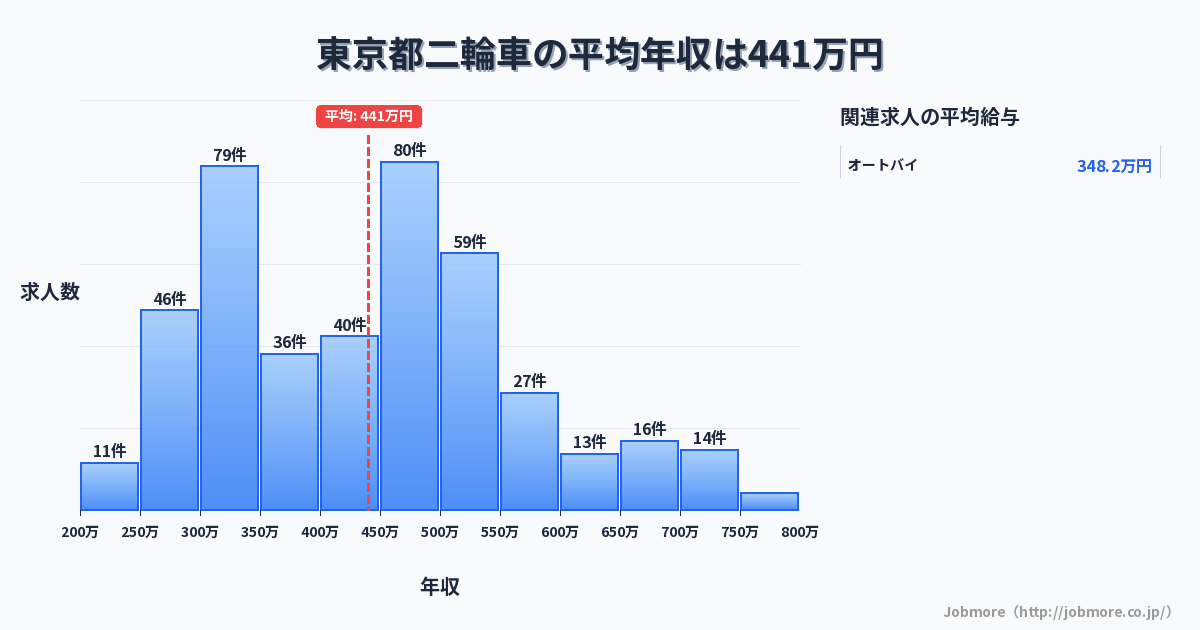 東京都内の二輪車の平均年収は453万円です。中央値は450万円、最頻値は450万円〜500万円です。