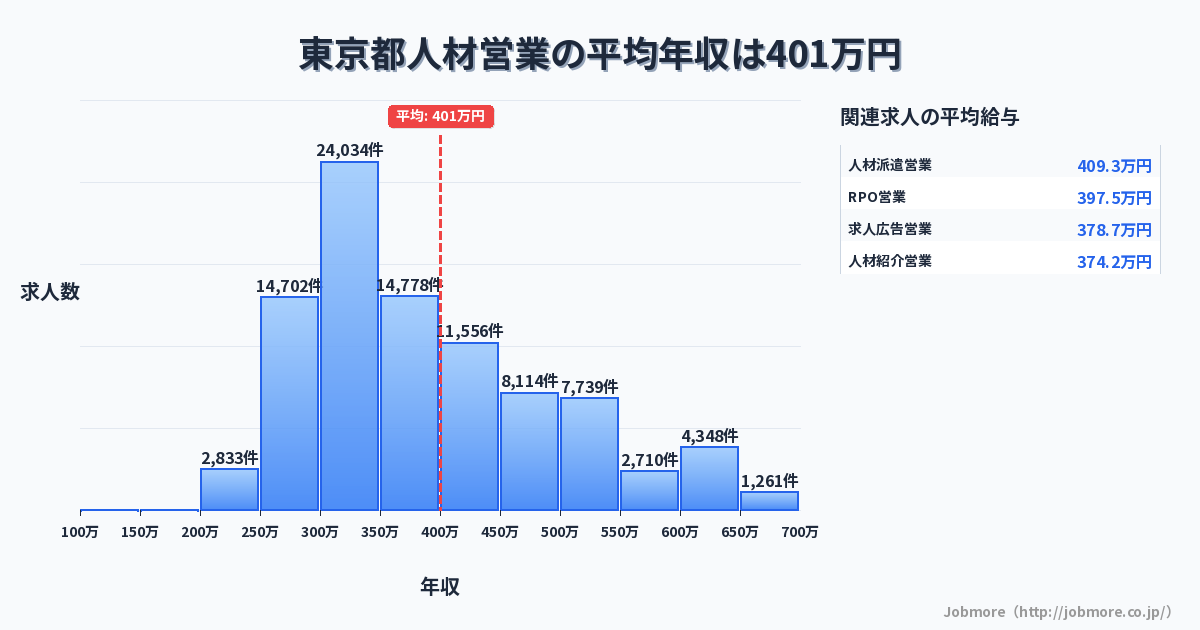 東京都内の人材営業の平均年収は405万円です。中央値は361万円、最頻値は300万円〜350万円です。