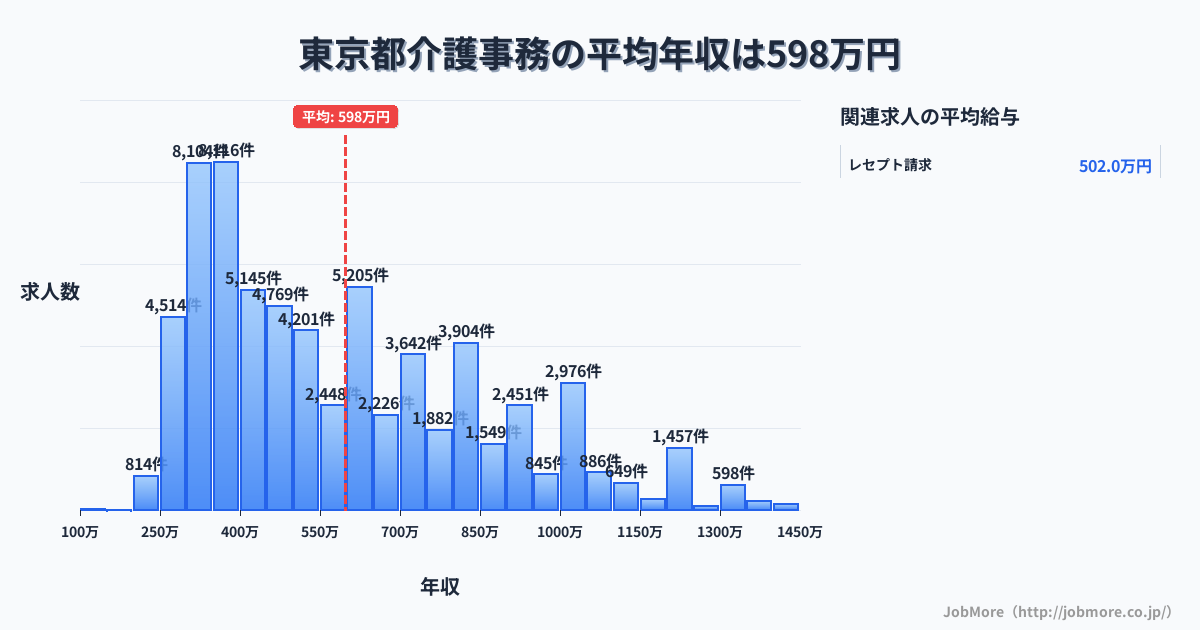 東京都内の介護事務の平均年収は598万円です。中央値は517万円、最頻値は350万円〜400万円です。