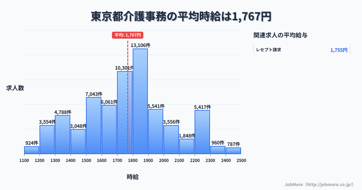 東京都内の介護事務の平均時給は1,767円です。中央値は1,750円、最頻値は1,800円〜1,900円です。
