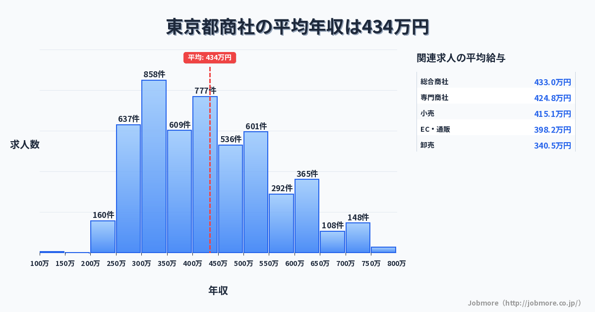東京都内の商社の平均年収は441万円です。中央値は411万円、最頻値は400万円〜450万円です。