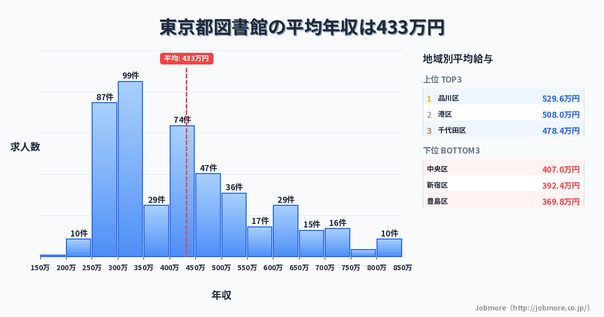 東京都内の図書館の平均年収は446万円です。中央値は400万円、最頻値は300万円〜350万円です。