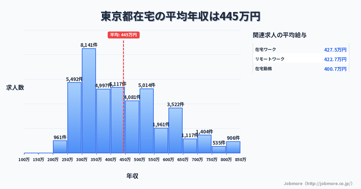 東京都内の在宅の平均年収は444万円です。中央値は409万円、最頻値は300万円〜350万円です。