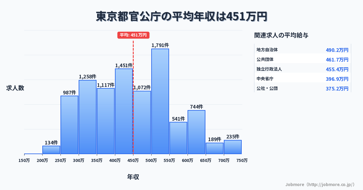 東京都内の官公庁の平均年収は437万円です。中央値は419万円、最頻値は500万円〜550万円です。
