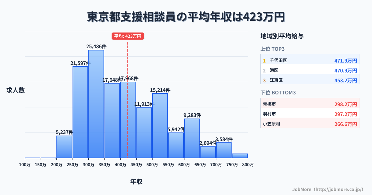 東京都内の支援相談員の平均年収は423万円です。中央値は396万円、最頻値は300万円〜350万円です。