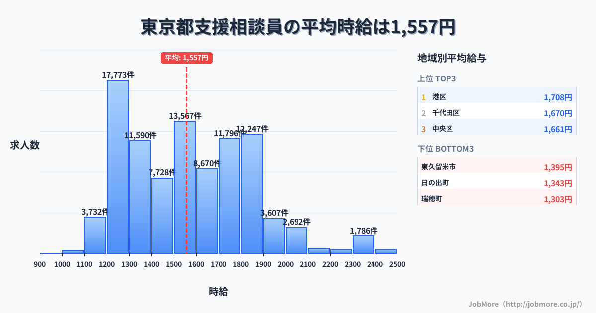 東京都内の支援相談員の平均時給は1,558円です。中央値は1,508円、最頻値は1,200円〜1,300円です。