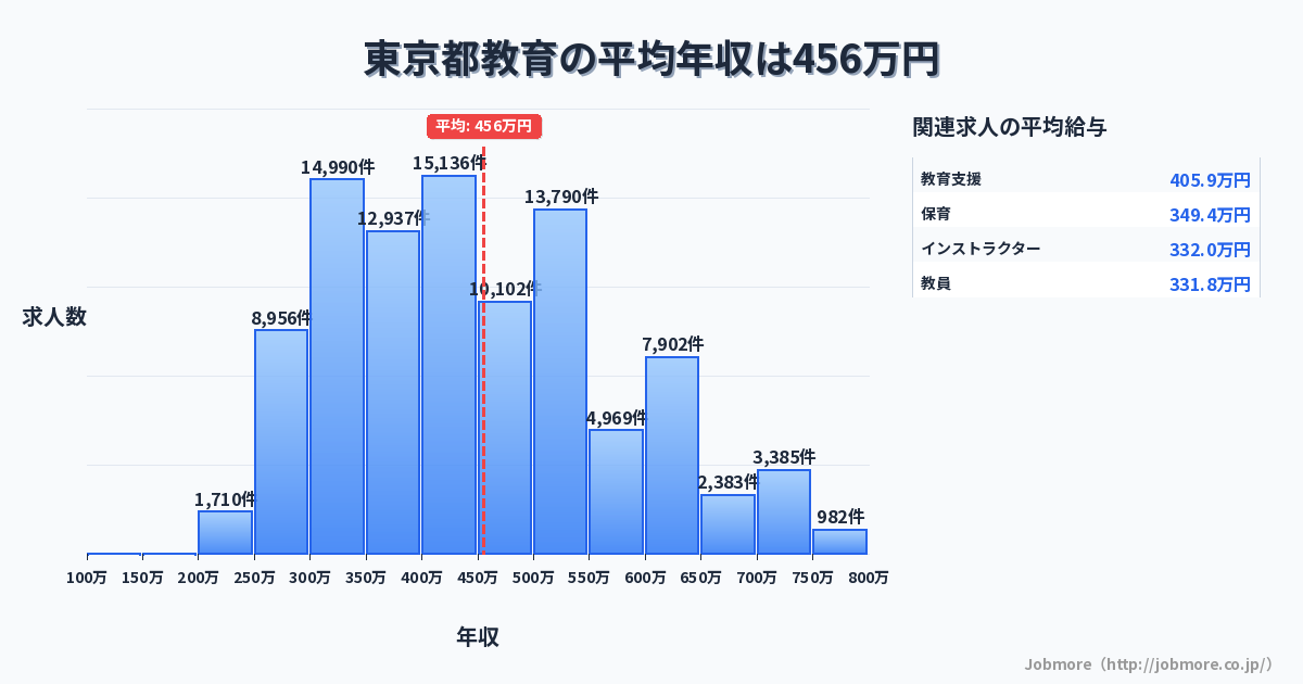 東京都内の教育の平均年収は460万円です。中央値は435万円、最頻値は400万円〜450万円です。