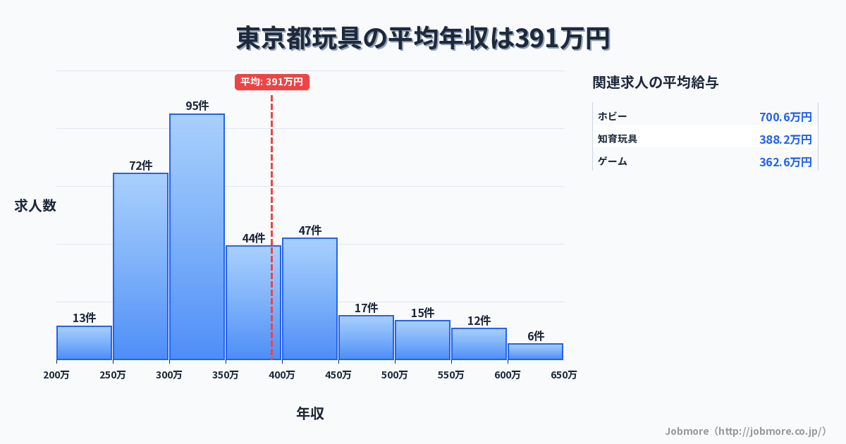 東京都内の玩具の平均年収は398万円です。中央値は351万円、最頻値は300万円〜350万円です。