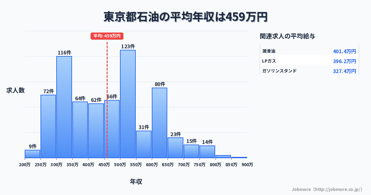 東京都内の石油の平均年収は476万円です。中央値は479万円、最頻値は500万円〜550万円です。