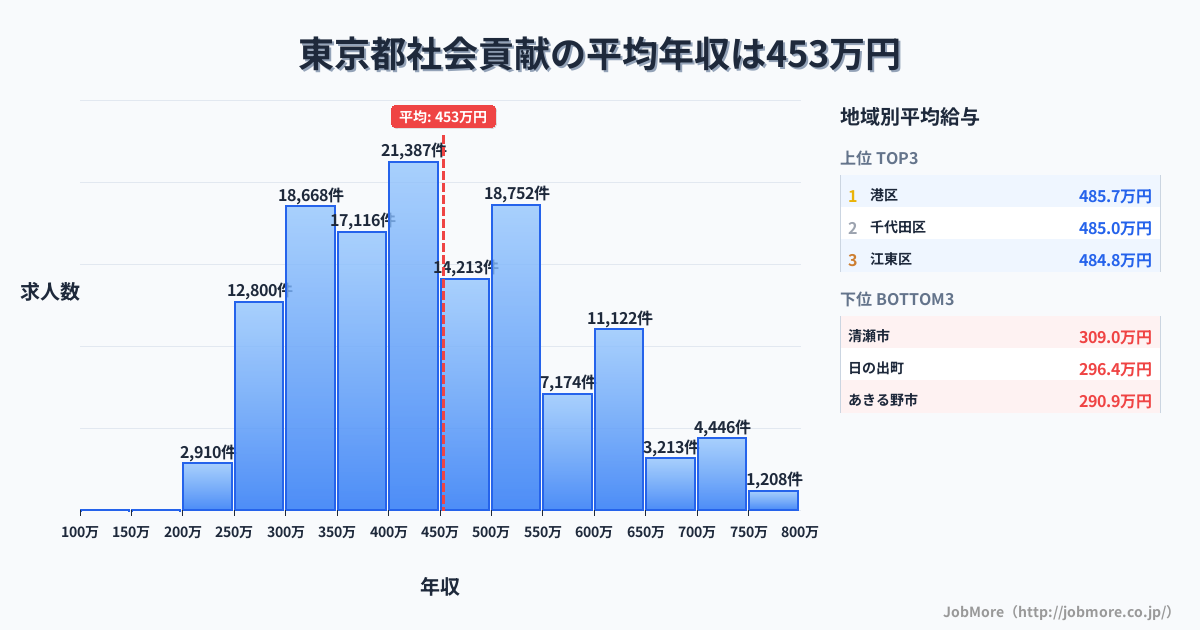 東京都内の社会貢献の平均年収は453万円です。中央値は424万円、最頻値は400万円〜450万円です。