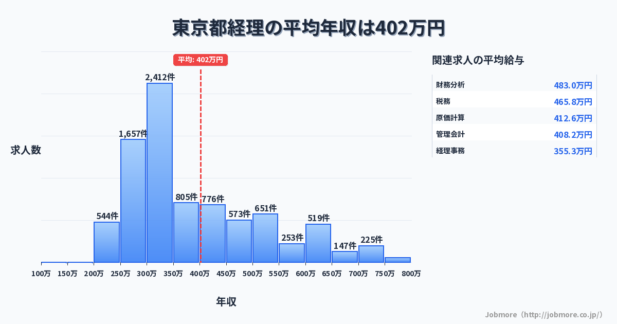 東京都内の経理の平均年収は398万円です。中央値は336万円、最頻値は300万円〜350万円です。