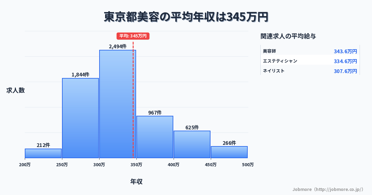 東京都内の美容の平均年収は354万円です。中央値は322万円、最頻値は300万円〜350万円です。