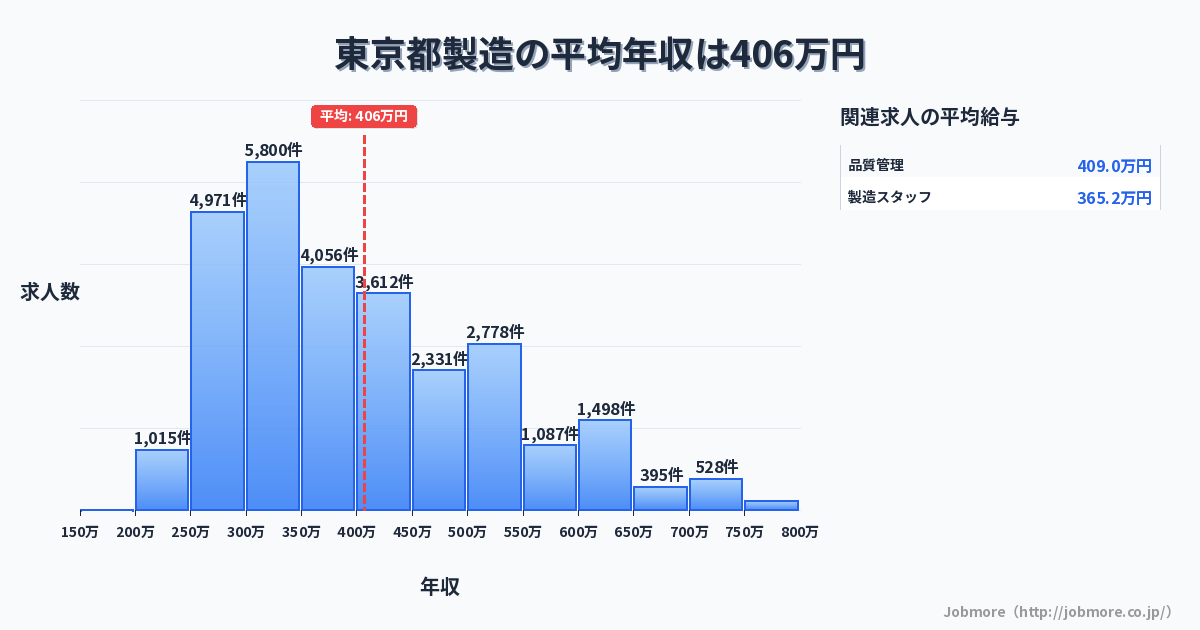 東京都内の製造の平均年収は413万円です。中央値は378万円、最頻値は300万円〜350万円です。