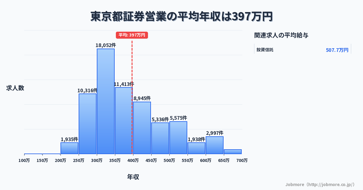 東京都内の証券営業の平均年収は405万円です。中央値は362万円、最頻値は300万円〜350万円です。