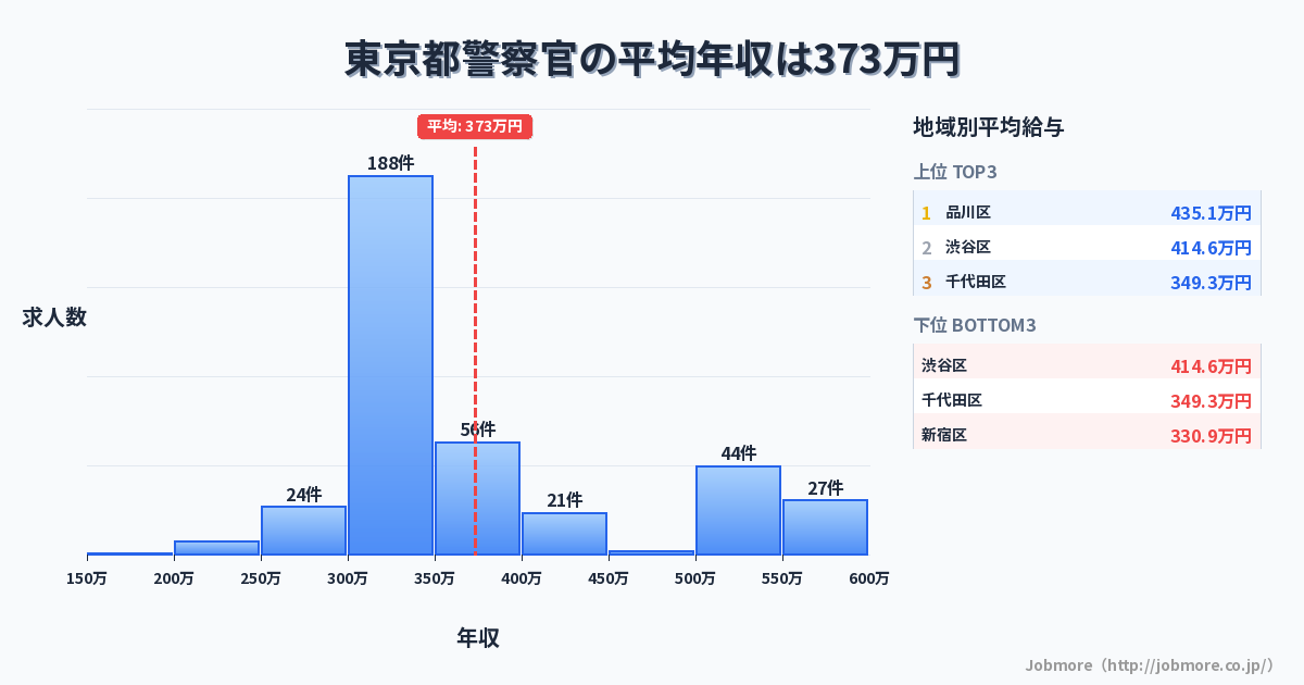 東京都内の警察官の平均年収は380万円です。中央値は343万円、最頻値は300万円〜350万円です。