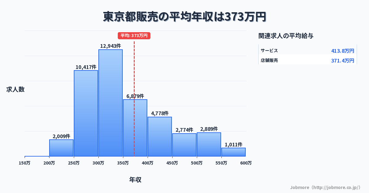 東京都内の販売の平均年収は378万円です。中央値は341万円、最頻値は300万円〜350万円です。