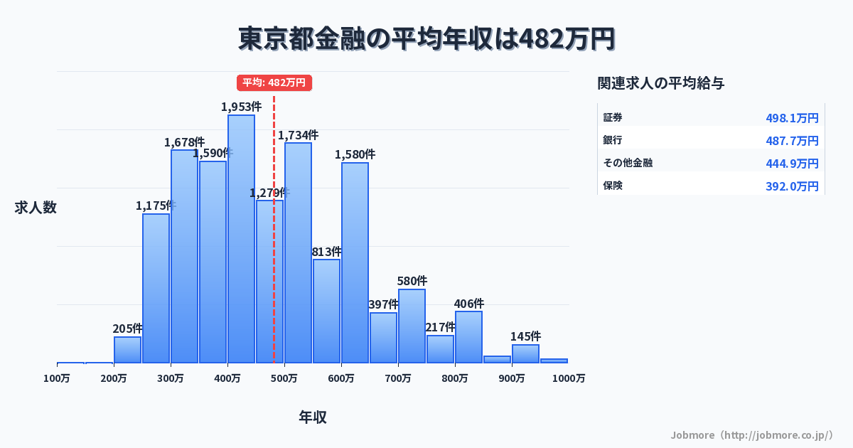 東京都内の金融の平均年収は488万円です。中央値は457万円、最頻値は400万円〜450万円です。