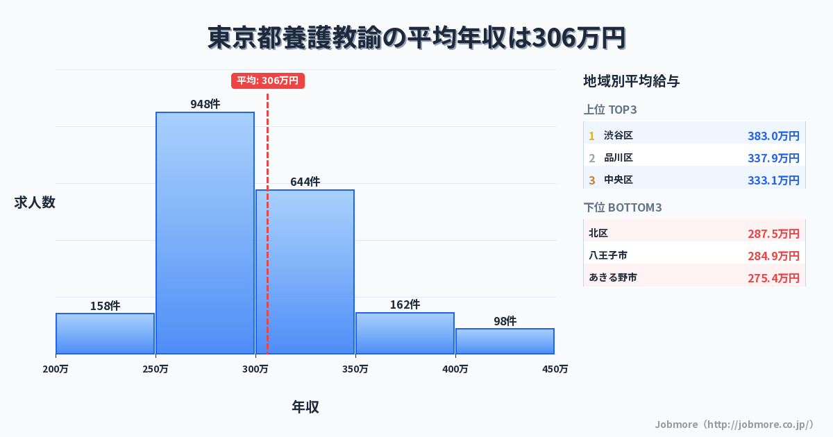 東京都内の養護教諭の平均年収は306万円です。中央値は295万円、最頻値は250万円〜300万円です。