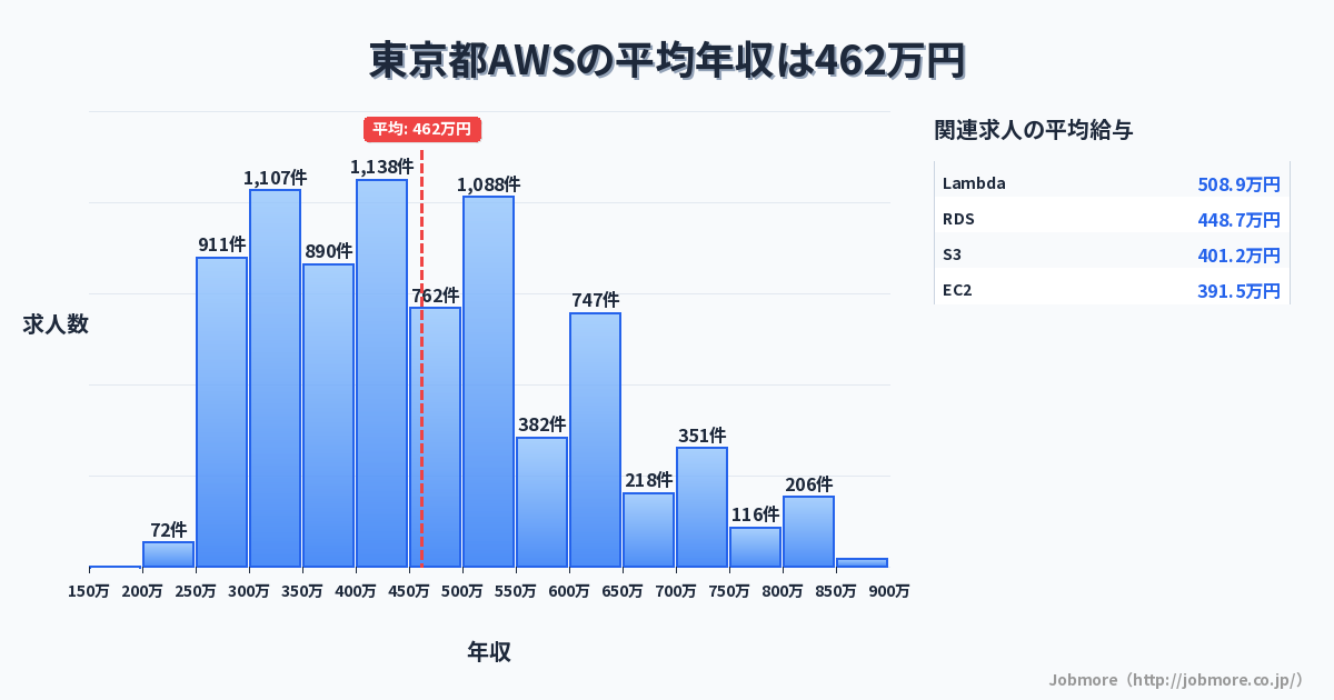 東京都内のAWSの平均年収は475万円です。中央値は450万円、最頻値は500万円〜550万円です。