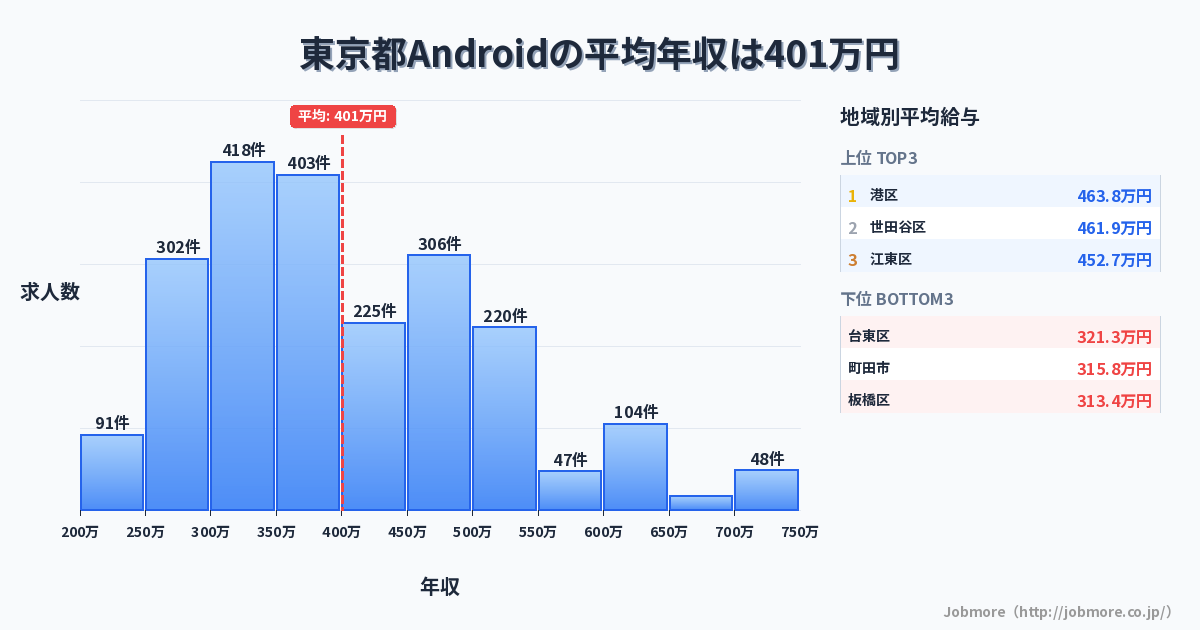 東京都内のAndroidの平均年収は434万円です。中央値は420万円、最頻値は350万円〜400万円です。