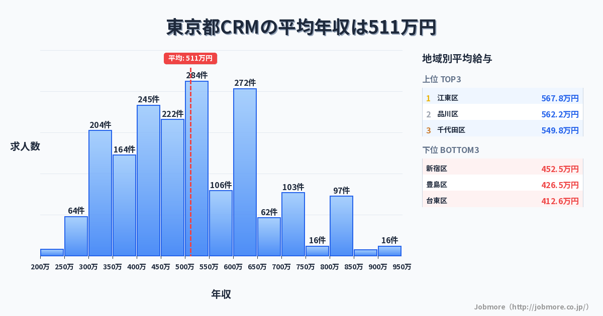 東京都内のCRMの平均年収は514万円です。中央値は499万円、最頻値は500万円〜550万円です。