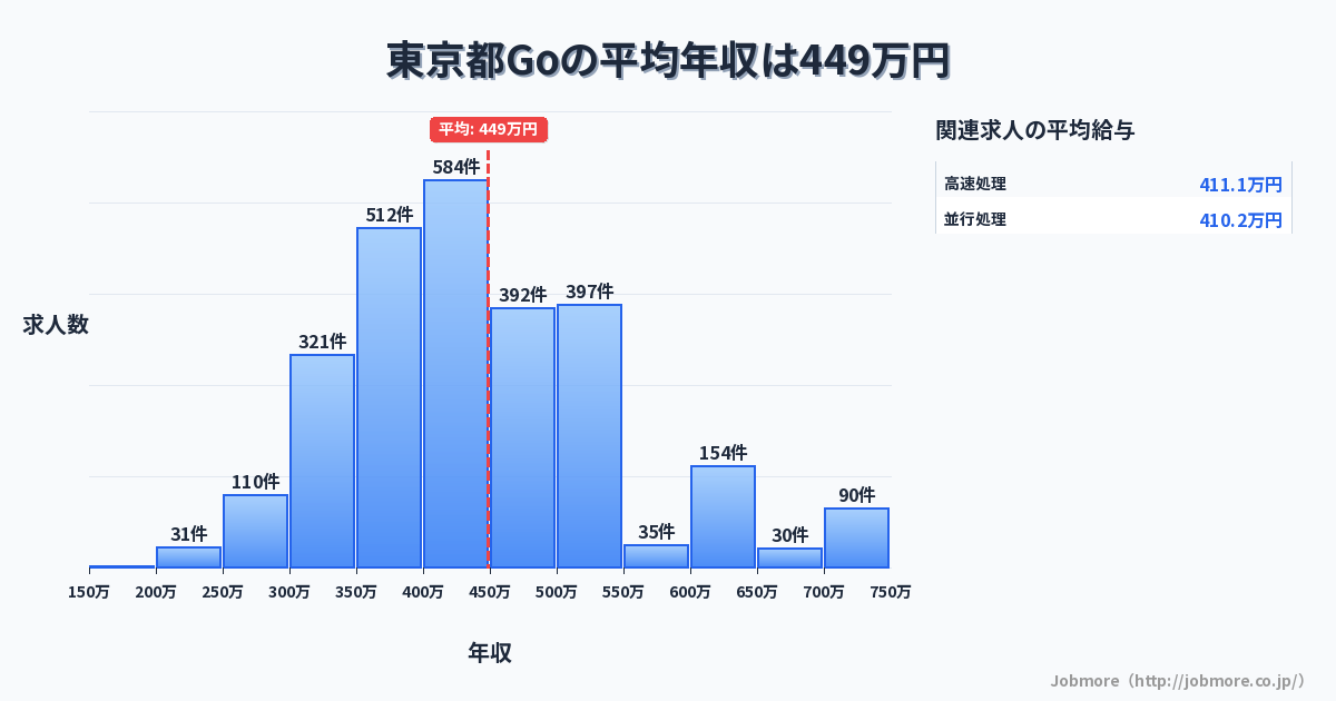 東京都内のGoの平均年収は475万円です。中央値は447万円、最頻値は400万円〜450万円です。