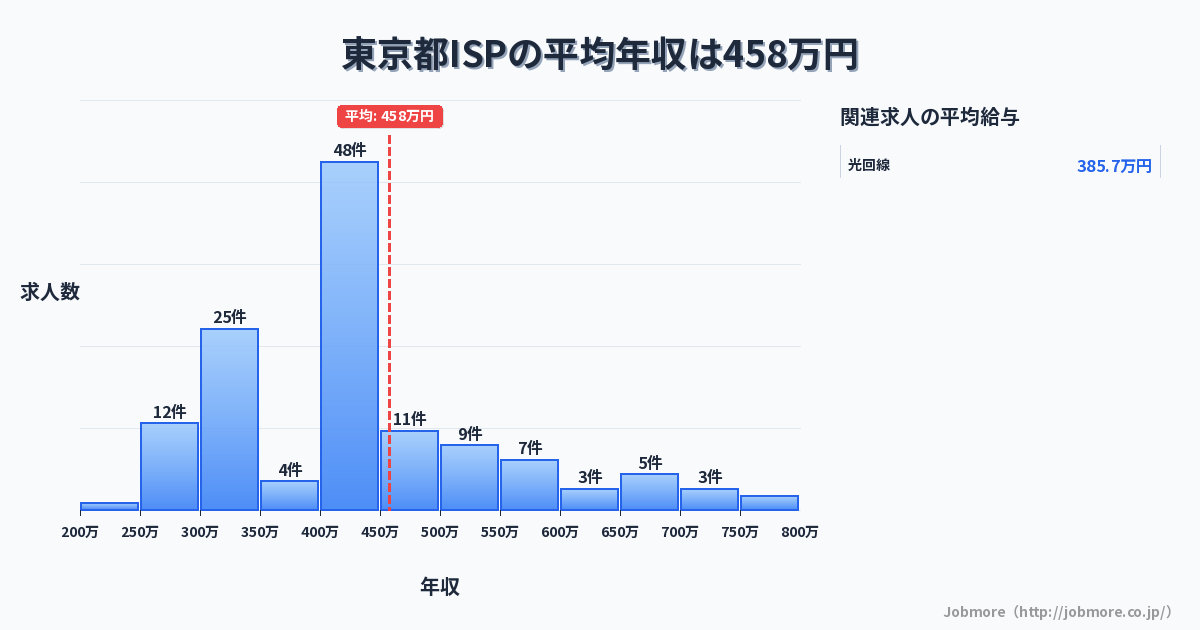 東京都内のISPの平均年収は515万円です。中央値は444万円、最頻値は400万円〜450万円です。