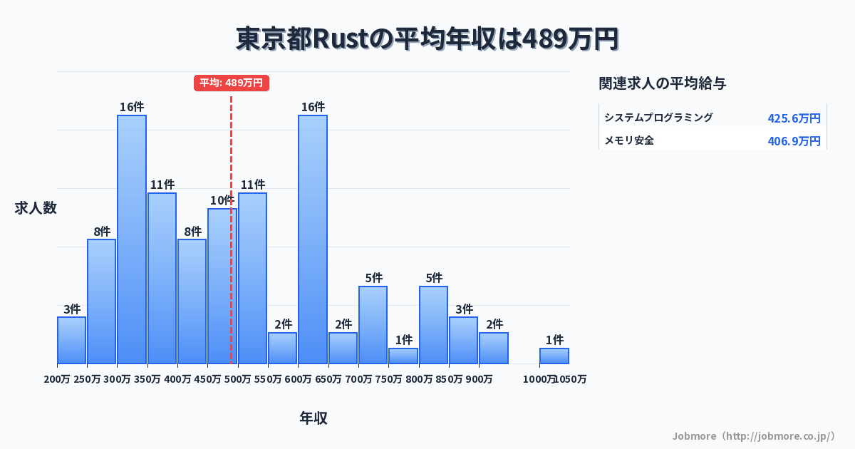 東京都内のRustの平均年収は525万円です。中央値は500万円、最頻値は600万円〜650万円です。