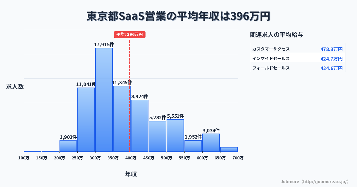 東京都内のSaaS営業の平均年収は429万円です。中央値は399万円、最頻値は300万円〜350万円です。