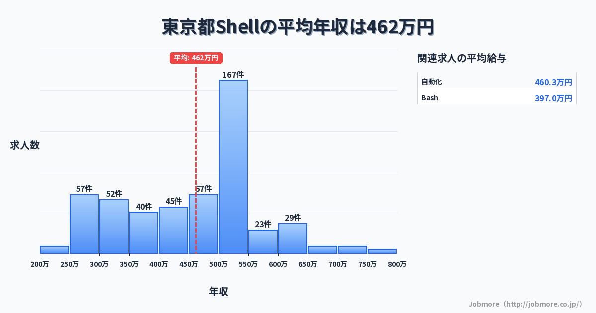 東京都内のShellの平均年収は467万円です。中央値は489万円、最頻値は500万円〜550万円です。