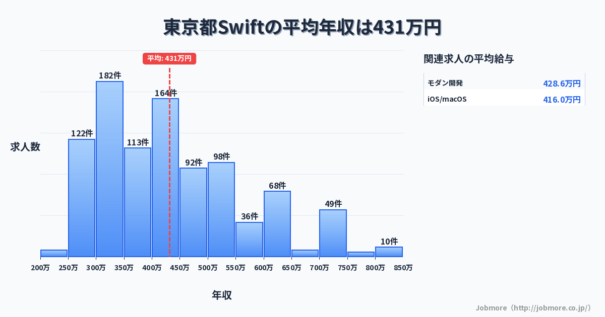 東京都内のSwiftの平均年収は455万円です。中央値は449万円、最頻値は450万円〜500万円です。