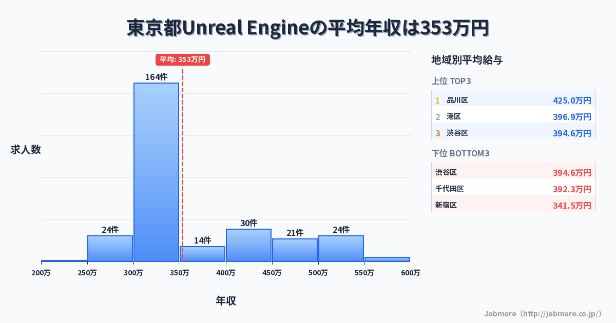 東京都内のUnreal Engineの平均年収は352万円です。中央値は300万円、最頻値は300万円〜350万円です。