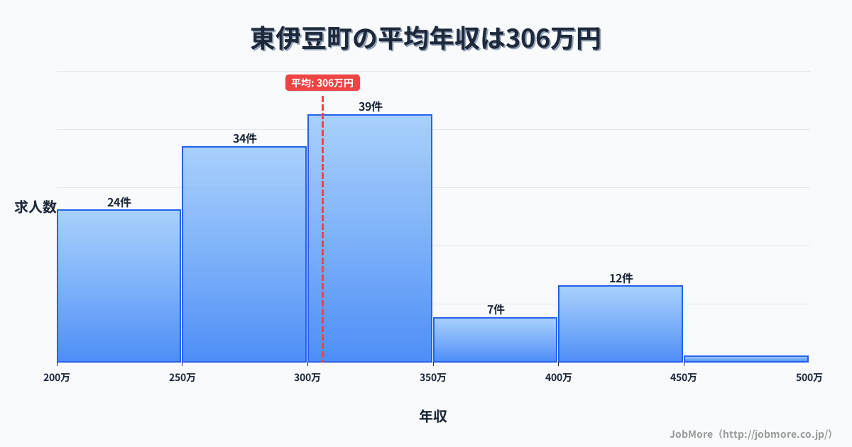 静岡県 東伊豆町内の平均年収は304万円です。中央値は296万円、最頻値は300万円〜350万円です。