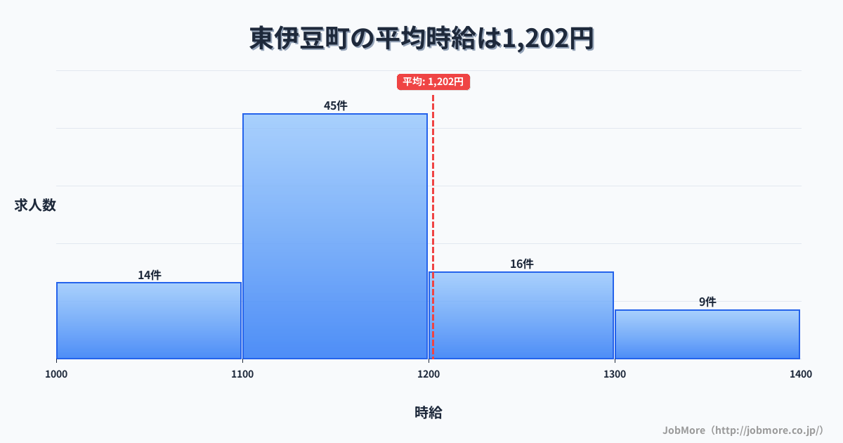 静岡県 東伊豆町内の平均時給は1,213円です。中央値は1,110円、最頻値は1,100円〜1,200円です。