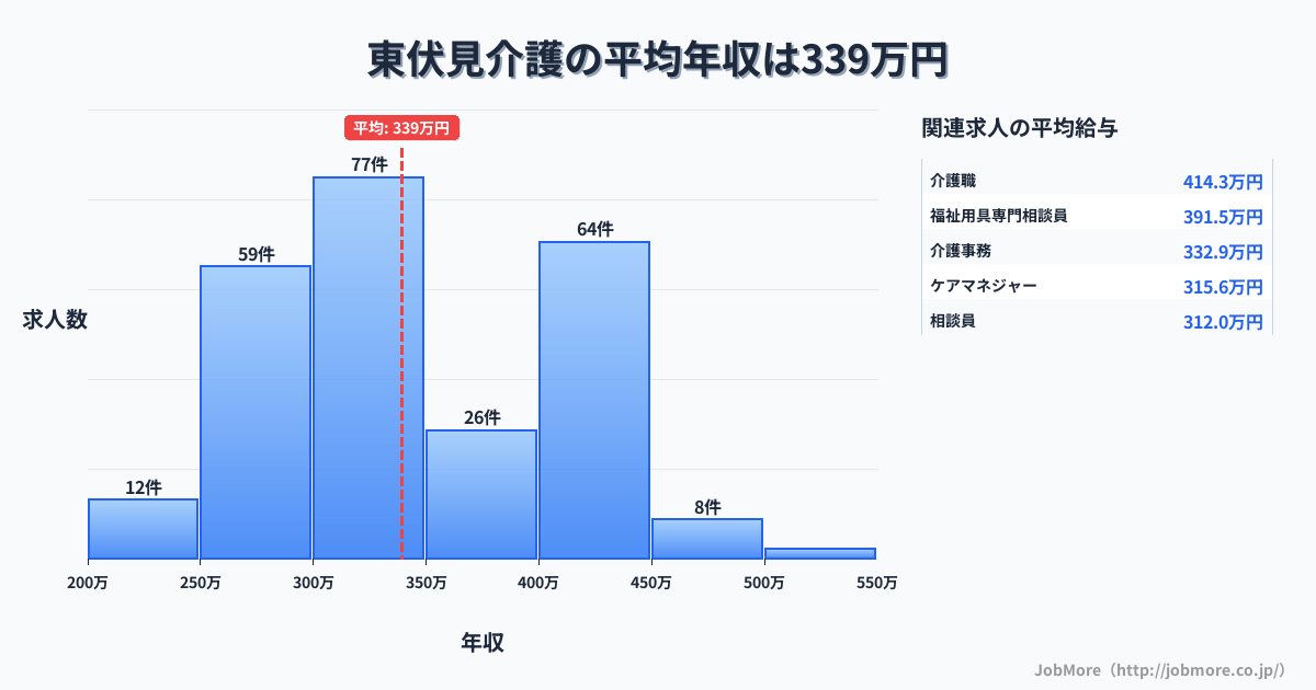 東京都西東京市東伏見駅周辺の介護の平均年収は339万円です。中央値は332万円、最頻値は300万円〜350万円です。