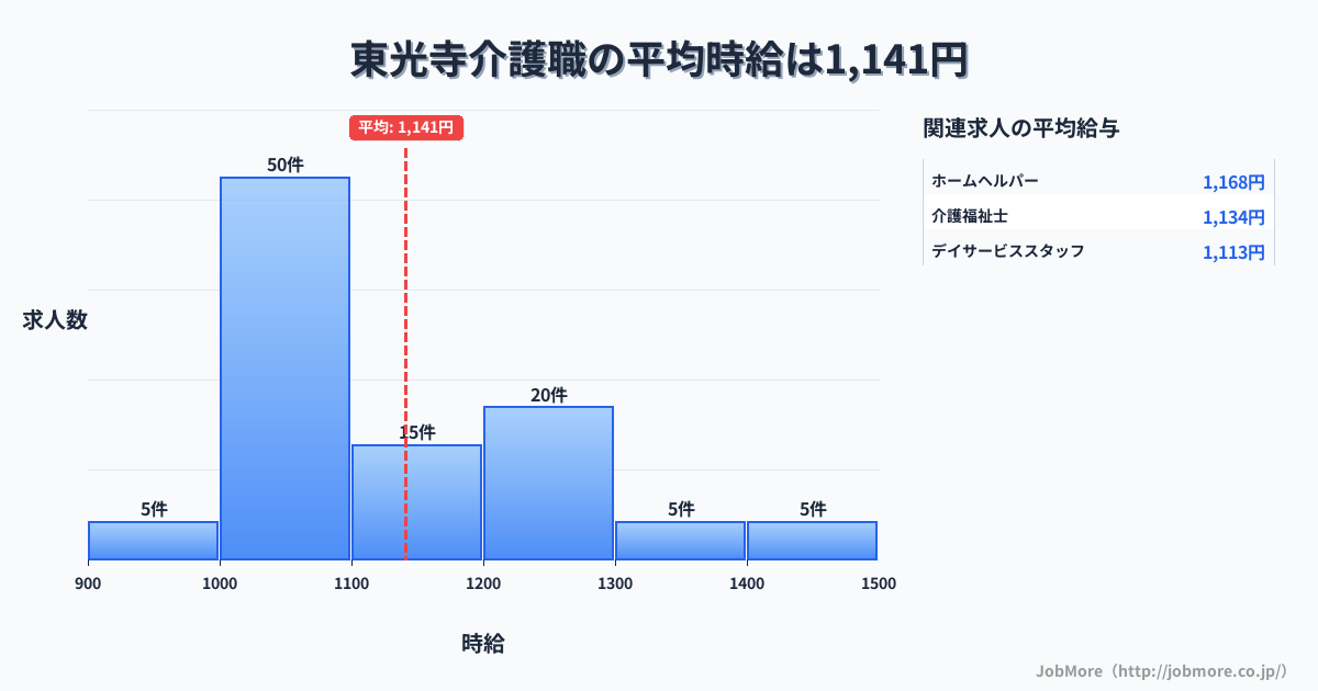 新潟県三条市東光寺駅周辺の介護職の平均時給は1,141円です。中央値は1,073円、最頻値は1,000円〜1,100円です。