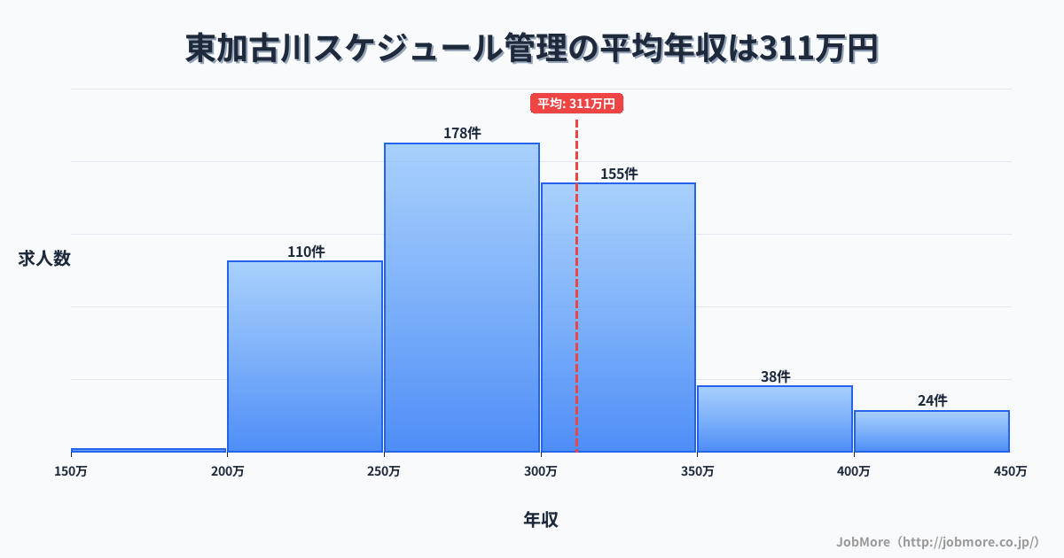 兵庫県加古川市東加古川駅周辺のスケジュール管理の平均年収は311万円です。中央値は294万円、最頻値は250万円〜300万円です。