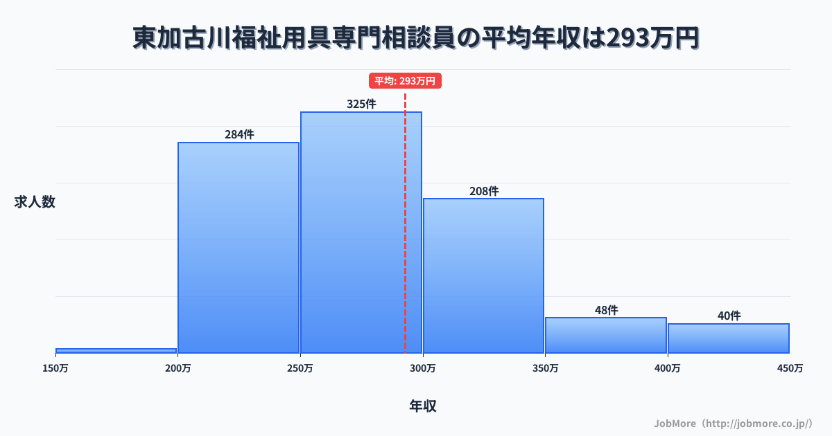 兵庫県加古川市東加古川駅周辺の福祉用具専門相談員の平均年収は292万円です。中央値は274万円、最頻値は250万円〜300万円です。