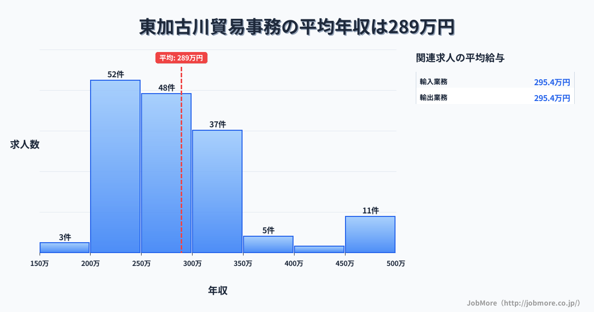 兵庫県加古川市東加古川駅周辺の貿易事務の平均年収は289万円です。中央値は268万円、最頻値は200万円〜250万円です。