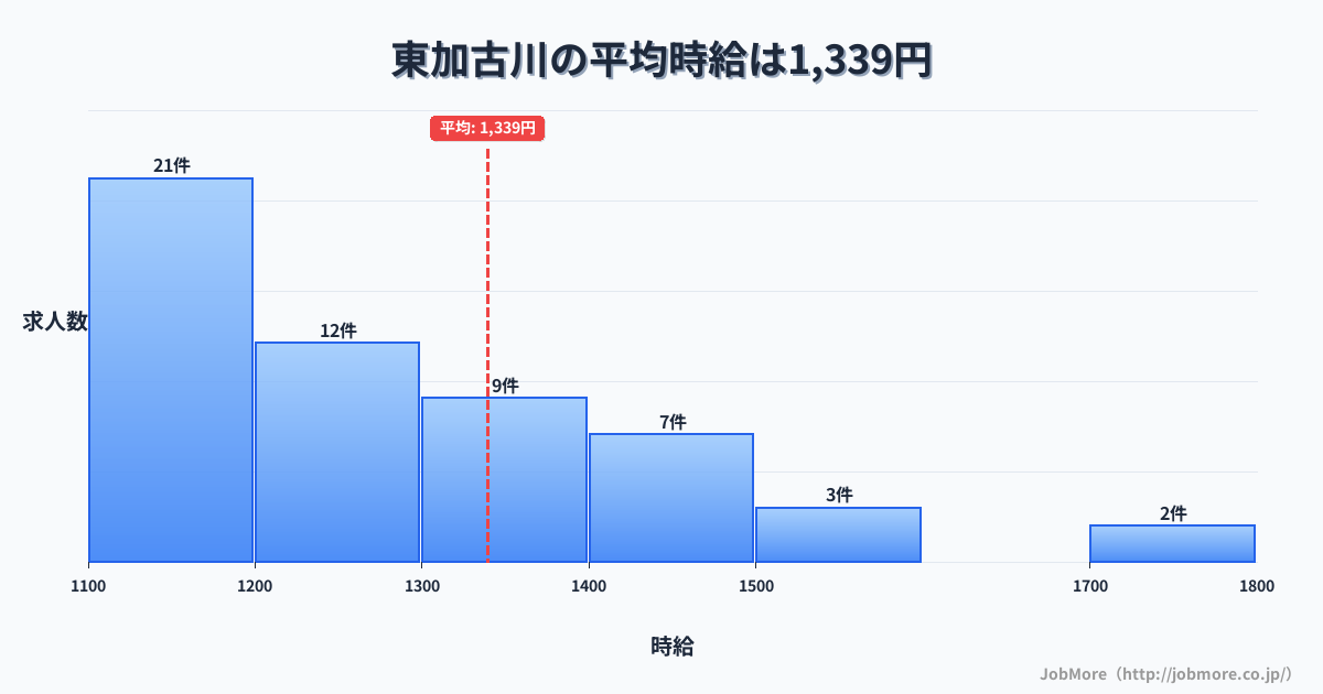 兵庫県加古川市東加古川駅周辺の平均時給は1,449円です。中央値は1,308円、最頻値は1,100円〜1,200円です。