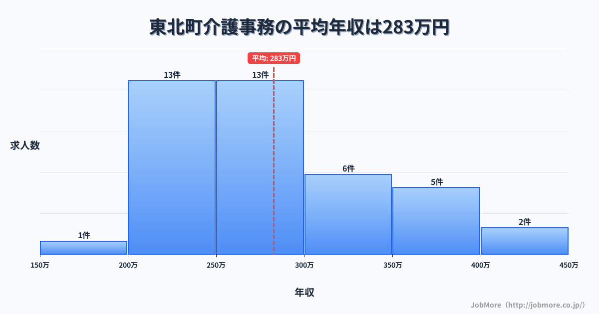 東北内の介護事務の平均年収は282万円です。中央値は264万円、最頻値は200万円〜250万円です。