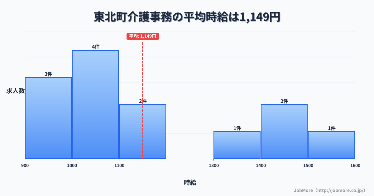 東北内の介護事務の平均時給は1,149円です。中央値は1,058円、最頻値は1,000円〜1,100円です。