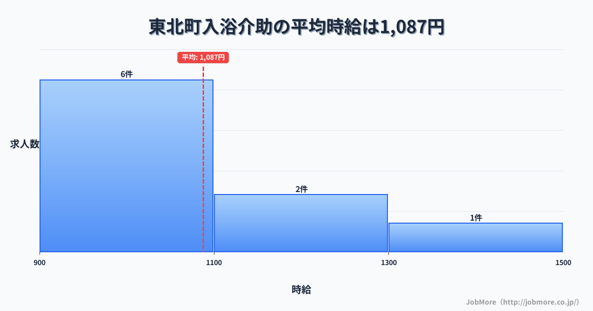 東北内の入浴介助の平均時給は1,087円です。中央値は982円、最頻値は900円〜1,000円です。