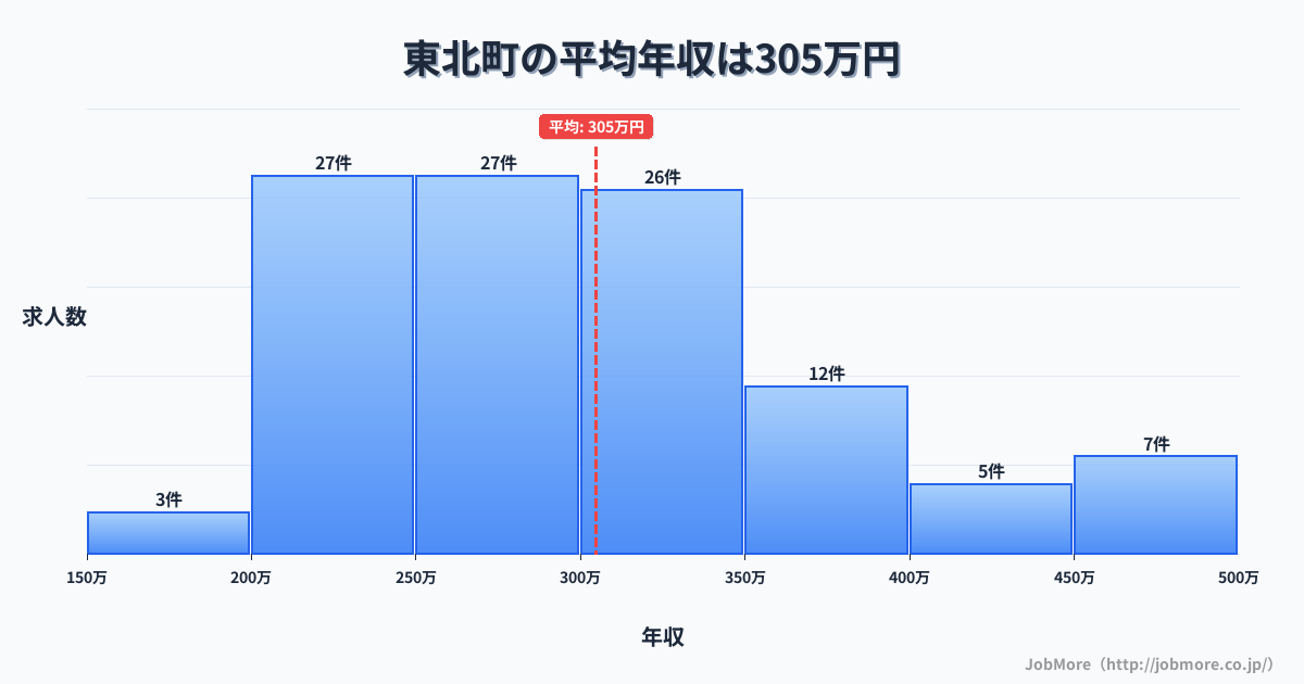 東北内の平均年収は304万円です。中央値は292万円、最頻値は200万円〜250万円です。