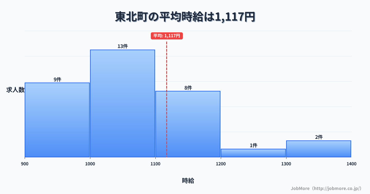 東北内の平均時給は1,120円です。中央値は1,050円、最頻値は1,000円〜1,100円です。